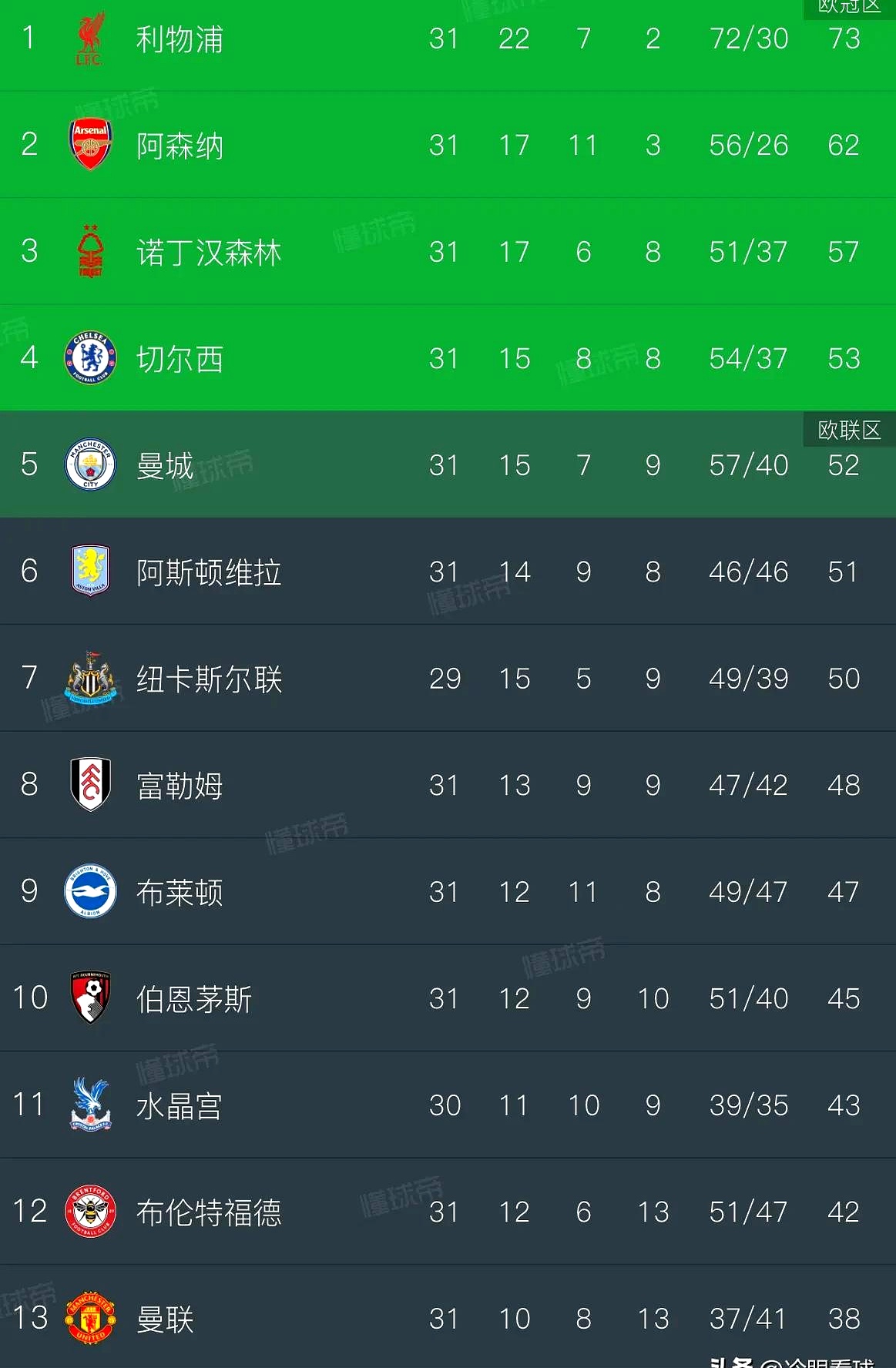曼联逐渐回暖，积分榜上升至英超前四的简单介绍