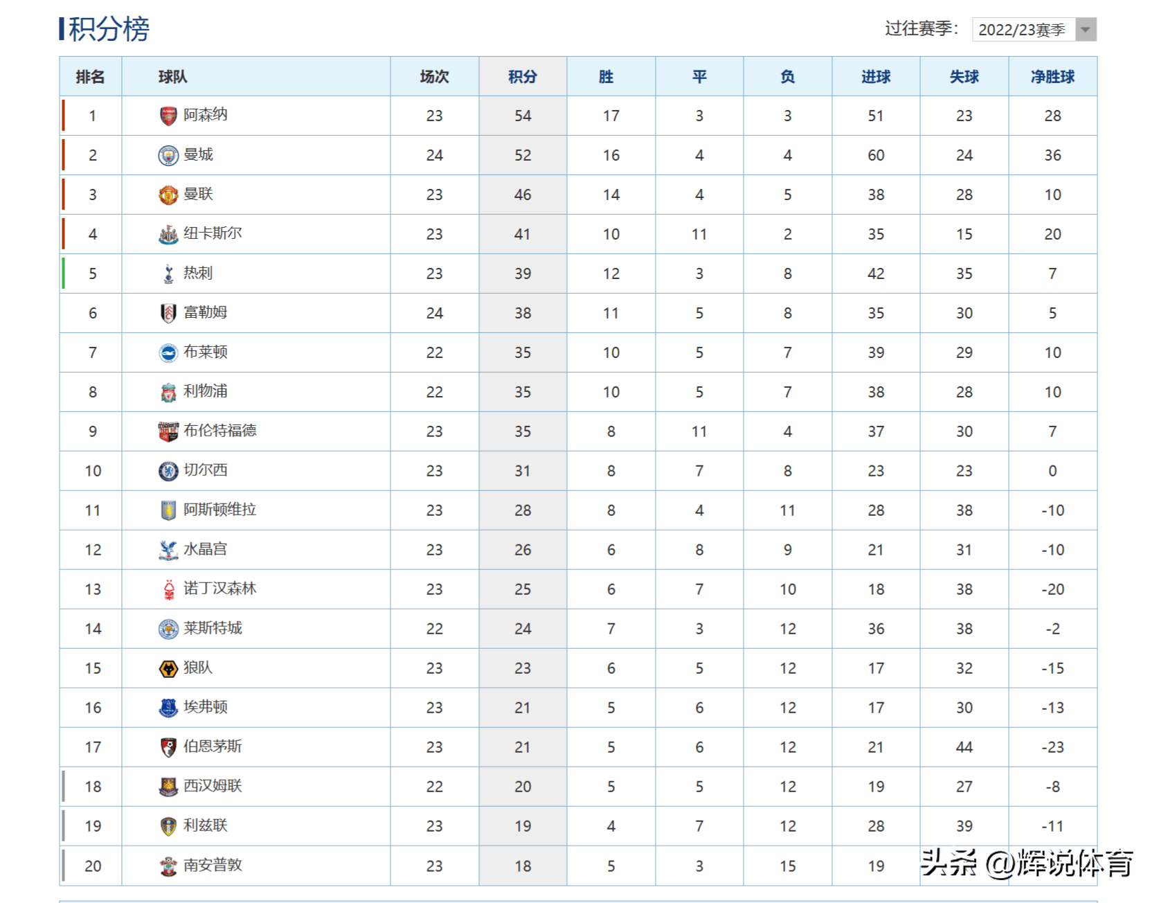 包含水晶宫主胜伯恩茅斯,登顶积分榜的词条 包含水晶宫主胜伯恩茅斯,登顶积分榜的词条