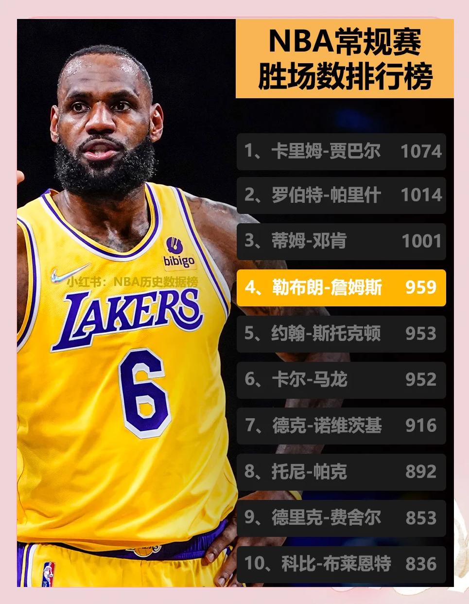 包含詹姆斯生涯里程碑：成为历史上第四位得分王的词条